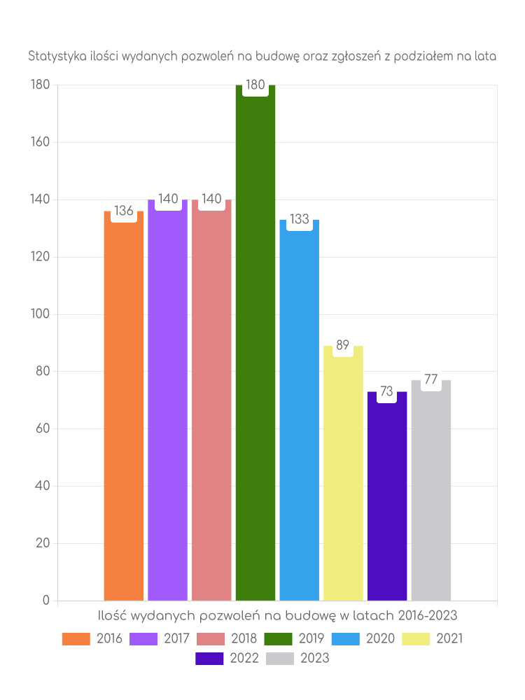 Zestawienie statystyk pozwoleń na budowę w gminie Stoczek Łukowski